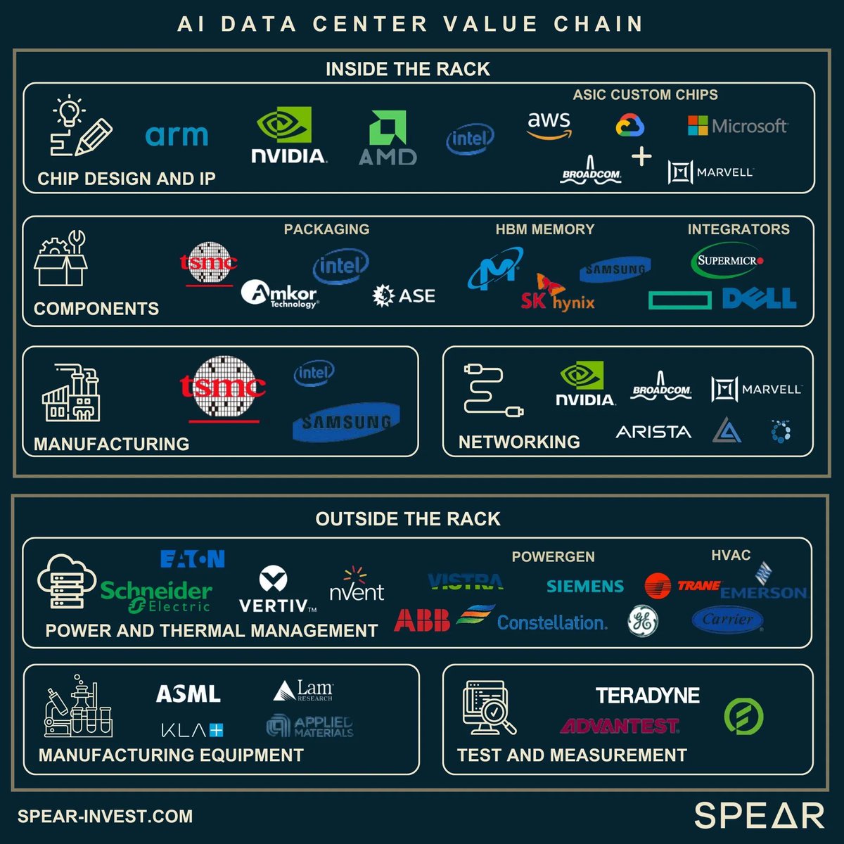 Which AI company would you buy right  now?

Chip design:
- $AMD
- $NVDA
- $ARM
- $INTC

Manufacturing:
- $TSM
- $INTC
- $SAMSUNG

HBM/Memory:
- $MU
- SK HYNIX

Equipment:
- $ASML
- $KLAC
- $LRCX

Power:
- $VST
- $CEG

Networking:
- $ANET 
- $MRVL