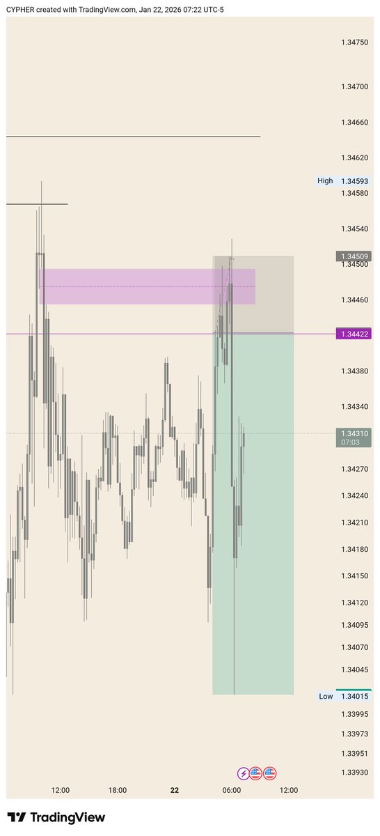 GBPUSD 🗽 
SL ❌