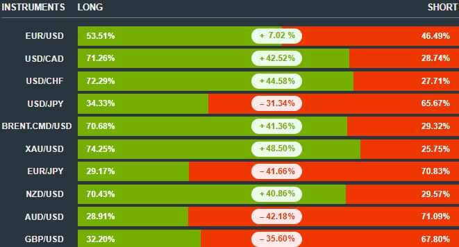 bonmunu's tweet photo. LONG % SHORT oranları (22.1.2026) ⏰11.00 #dxy #eurusd #gbpusd #audusd #usdjpy #nzdusd #usdcad #petrol #oil #ukoil #usoil #xauusd #gold #ons #nasdaq #us100 https://t.co/WEy452GOqU