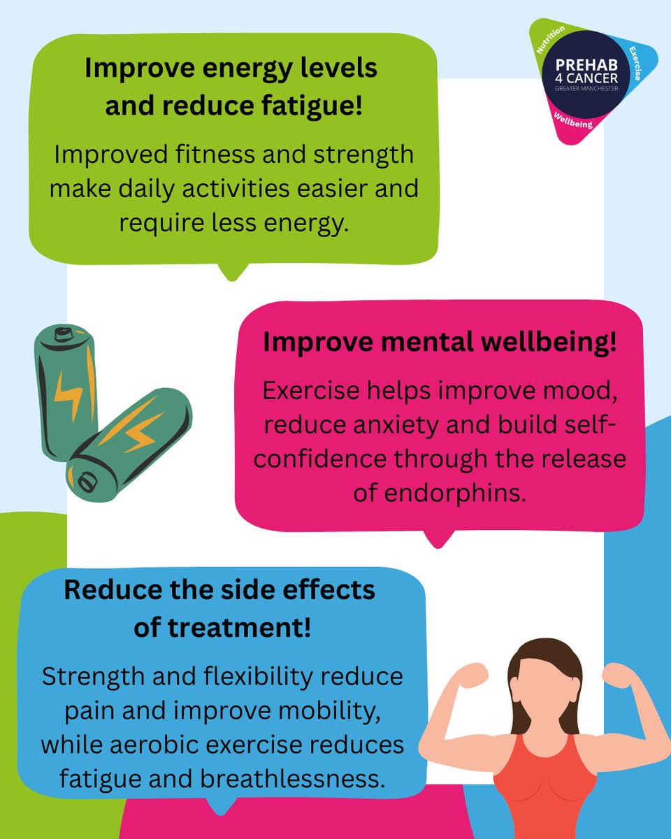 prehab4cancer's tweet photo. How exercise can benefit people diagnosed with cancer!

Exercise after a cancer diagnosis can improve mood, reduce fatigue, support strength and mobility, manage weight changes and may lower recurrence risk for some cancers. 

Movement matters!💪

#Prehab4Cancer #GMActive https://t.co/dJUYMi0cGm