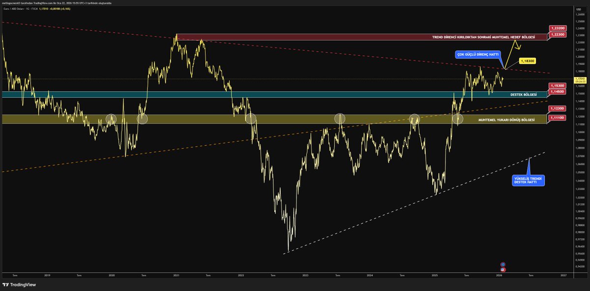 #EURUSD #EURO 

Grafik karışık gibi görünebilir. Ama dikkatlice bakılınca aslında basit. Mevcut bölgeden yukarı sıçrama yapabilmesi için güçlü bir direnç hattı var önünde. Şuan bölgenin denk geldiği seviye 1.18300 bölgesidir. Bu direnç hattı kırılırsa 1.22300 ila 123200 arası