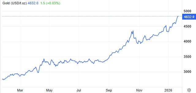 bonmunu's tweet photo. #GOLD⚠️Altın kayıplarını azalttı📷Altın, Perşembe günü ons başına 4.832 dolar civarında seyrederek, önceki kayıplar��nı telafi etti ve rekor seviyeye yakın kaldı📷 https://t.co/DUlSuShEA1