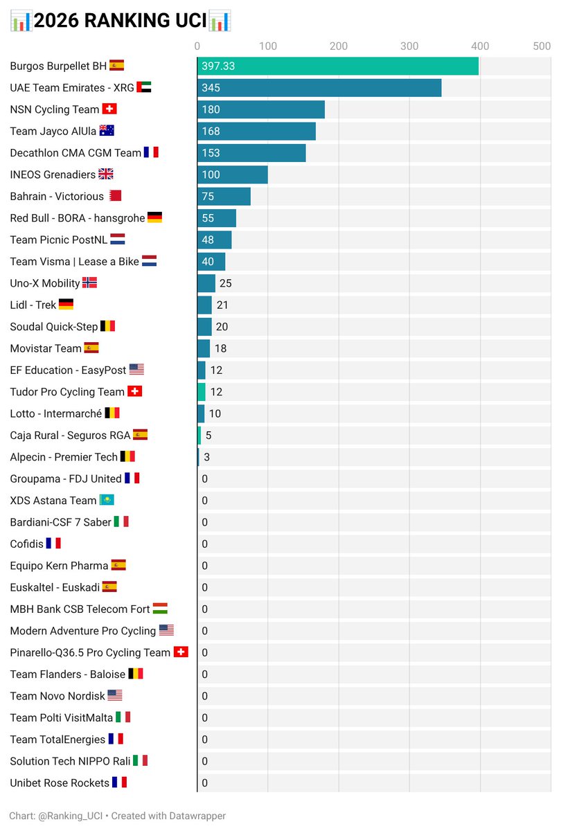 UCI Points & Rankings tweet media