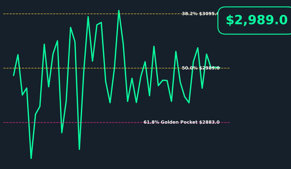 ETH Update — Jan 22 · 08:02 AM EST Price: $2,989.0 (+2.08%) RSI: 53.3 MACD:  Bullish Live 4h + Fibonacci levels @pulsecrypto24 · NFA #ETH #Crypto  #Fibonacci #Trading