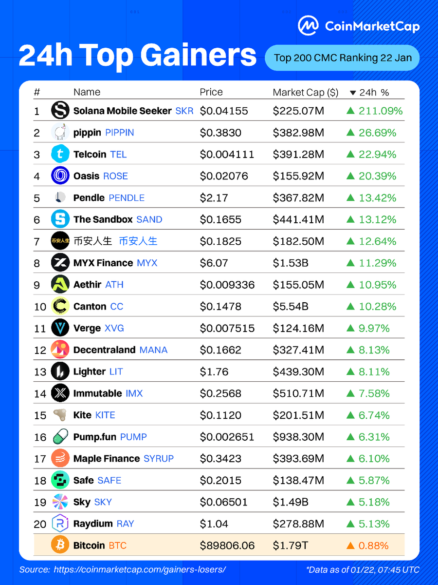 CoinMarketCap's tweet photo. 24h Top Gainers 👇
 1️⃣ @solanamobile: +211.09%
 2️⃣ @pippinlovesyou: +26.69%
 3️⃣ @telcoin: +22.94%
 4️⃣ @OasisProtocol: +20.39%
 5️⃣ @pendle_fi: +13.42%
 6️⃣ @thesandboxgame: +13.12%
 7️⃣ 币安人生: +12.64%
 8️⃣ @MYX_Finance: +11.29%
 9️⃣ @AethirCloud: +10.95%
 🔟 @CantonNetwork: +10.28% https://t.co/d9SNrJRpkl