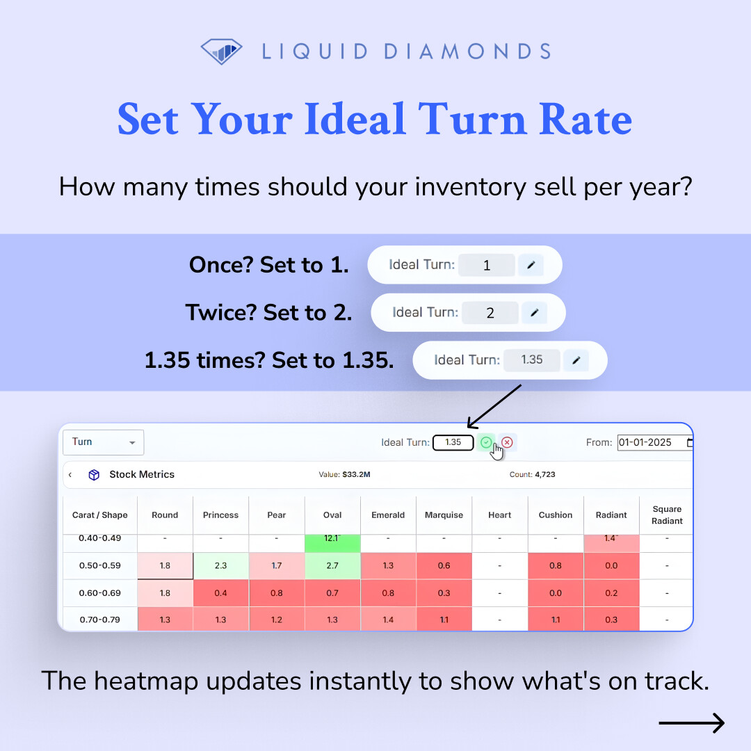 DiamondsLiquid's tweet image. Which categories should you reorder? Which are sitting too long?

Turn Analysis answers instantly.

Set ideal turn → 

🟢 Green = buy more
🔴Red = stop buying.

Book a demo today: liquid.diamonds/contact

#DiamondTech #InventoryOptimization