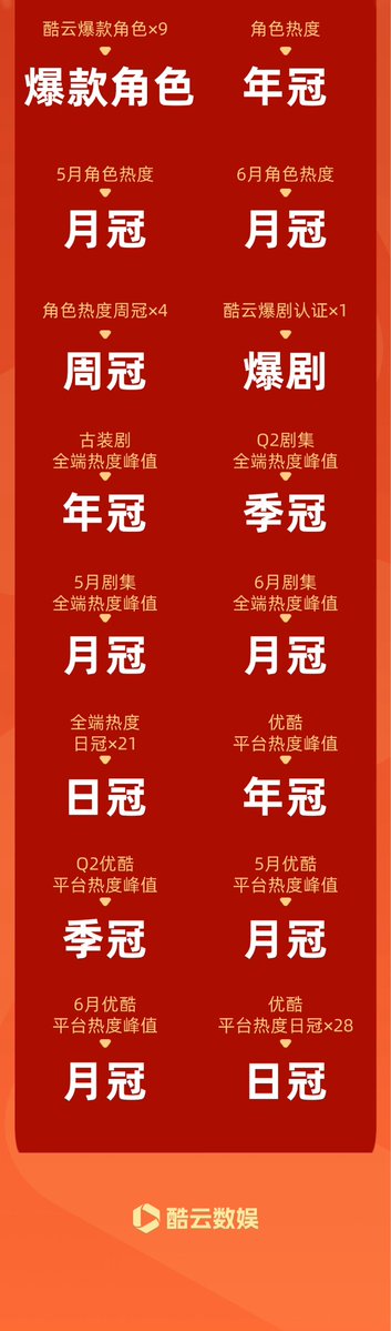 2026/01/22
「酷云数娱ky_live」 微博更新
👑肖戦2025年戦績発表👑
ドラマ『藏海传』は、全プラットフォーム累計再生回数28.36億回を突破🔥
1話あたりの平均再生回数全端末合計7,000万回超え

🏆2025年 優酷（YOUKU）累計オンデマンド再生数 年間1位
🏆2025年 優酷 オンデマンド再生数 1話平均 年間1位