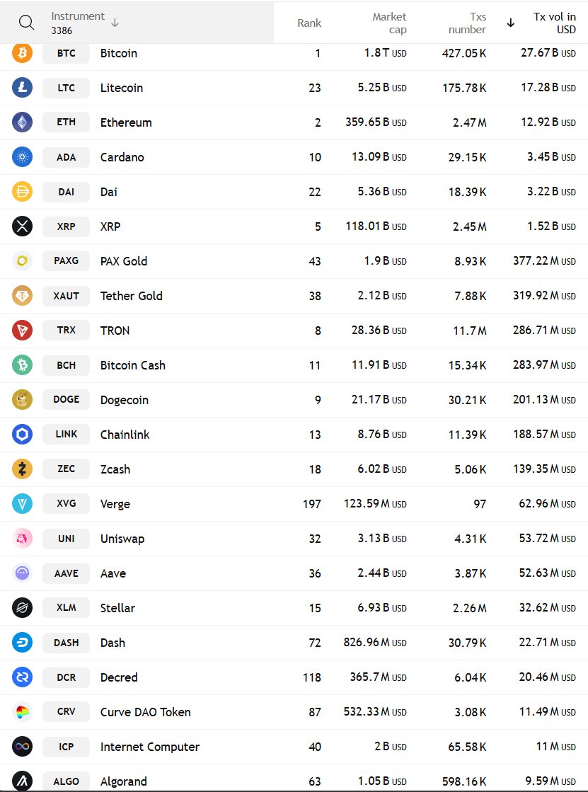 Litecoin still out here moving a ridiculous amount of money over the past  day compared to everyone else especially per market cap $LTC