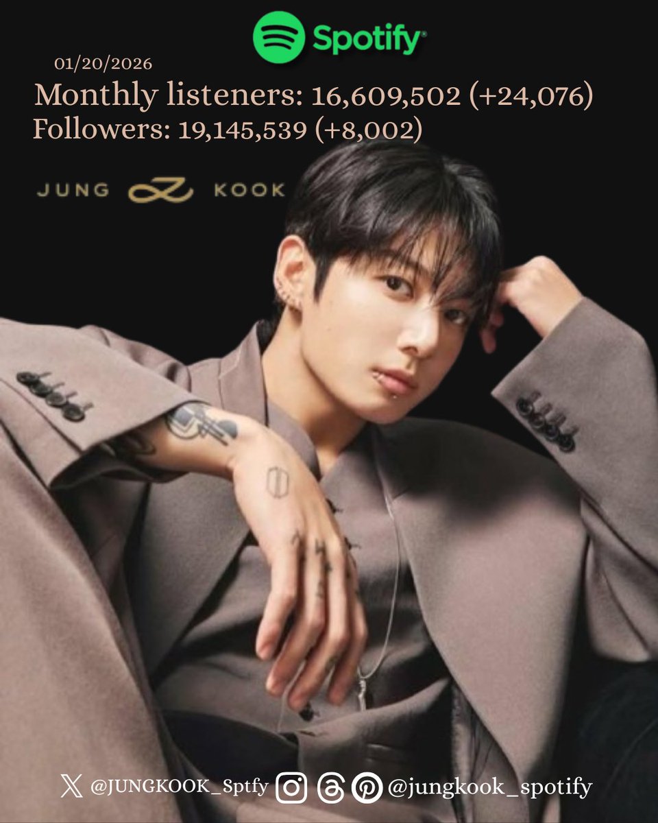 Jung Kook had a monthly listener rise of +24,076 to 16,609,502. Despite the lack of new solo releases, he has gained 19,145,539 (+8,002) followers, making him the FASTEST Asian act to do so. 🔥

GLOBAL POP SUPERSTAR  JUNGKOOK #정국