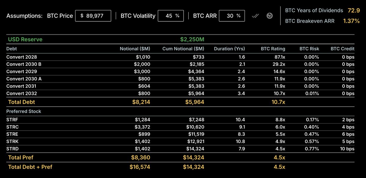 微策略（MicroStrategy）比特币策略资本结构优化：永久优先股超越可转债，再融资风险降低，资本基础更稳固。
