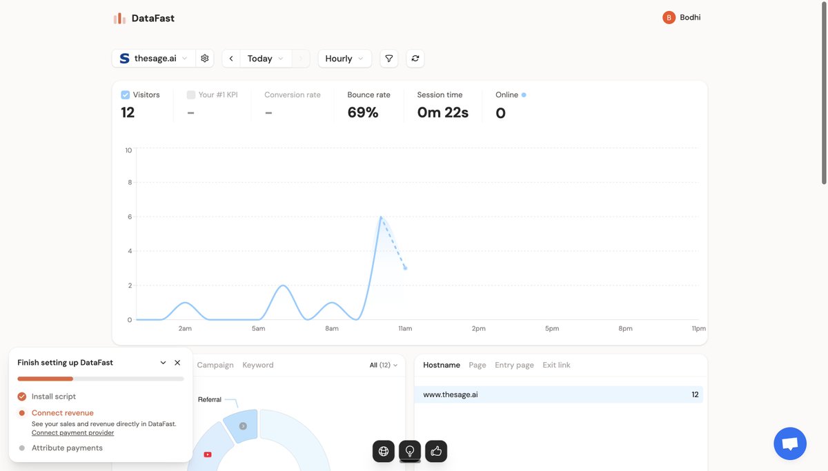 My waitlist was growing.                                                 
                                                                                     
30+ signups in a few weeks. People finding TheSage.AI from YouTube.