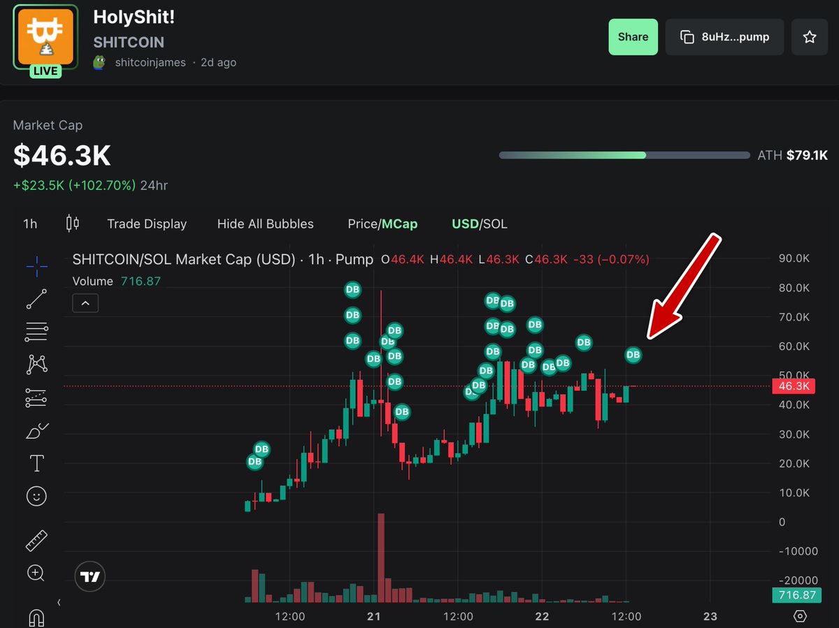 Dev woke up and bought more $shitcoin before even taking a shit of his own. We need to see more of this in the crypto space... 👏🏻