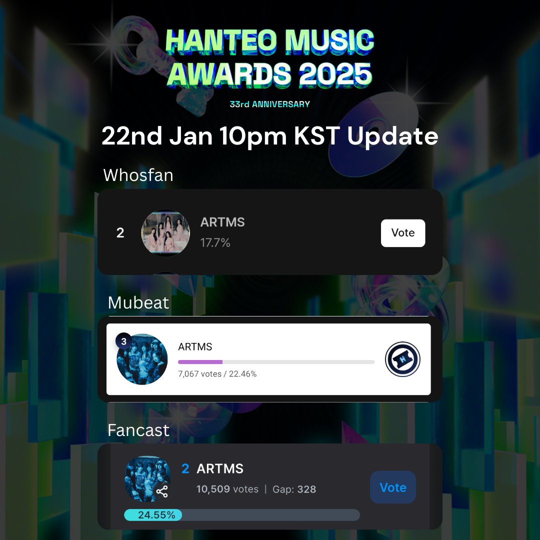 TeamReOrbit_'s tweet image. HMA 2025 Emerging Artist Update
⏰ 22 Jan 10pm KST
--
#ARTMS
🥈 Whosfan: 17.7%
🥉 Mubeat: 22.46%
🥈 Fancast: 24.55%
--
🥇 Overall: 64.71%   

🗓️ R1 (40%): Jan 16–25  
🗓️ R2 (60%): Jan 27–Feb 7  

💰 Donate: link.reorbit.xyz/DnkL5G

🔗 Guide + links: reorbit.xyz/hma-2025