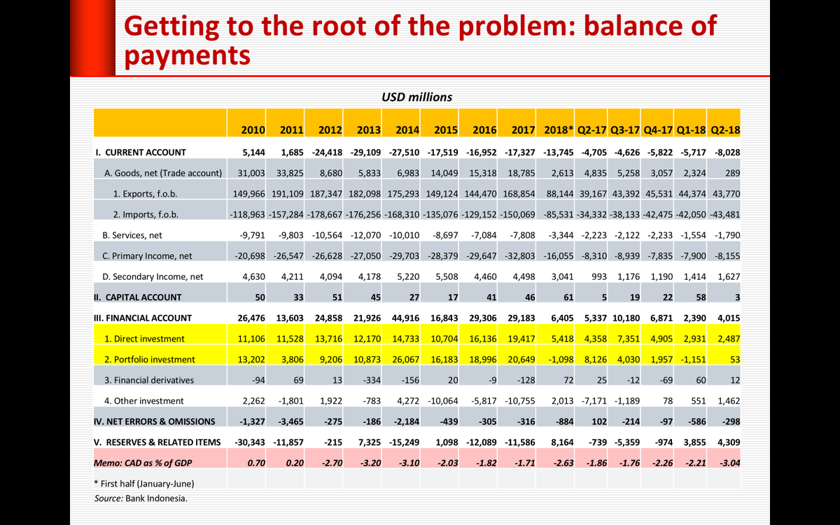 keharyapatihan's tweet image. Sebenarnya banyak cara buat jelasin paradoks "Kenapa IHSG ATH tapi Rupiah malah ATL?" atau"Kenapa ekspor impor kita surplus terus, tapi Rupiah malah melemah terus?"

Kalau saya pribadi, paling suka pake framework "Balance of Payment (BoP)" alias Neraca Pembayaran

Rumus…