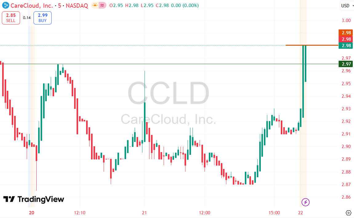 Travr_HodS's tweet image. CareCloud says its Wellsoft platform was ranked the #1 EHR for Emergency Medicine in Black Book’s 2026 report, citing speed, reliability, and ED-ready workflows. 

Take: Credibility boost for $CCLD.

#CCLD #HealthTech #EHR #HealthcareIT #AIinHealthcare #MedTech #StocksToWatch