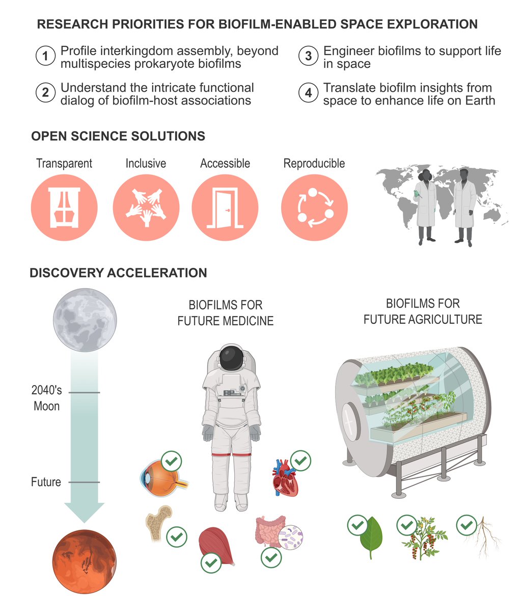 NJBBrereton's tweet photo. Delighted to see this Perspective Biofilms: from the cradle of life to life support published in @Nature_NPJ: https://t.co/wpO7RTc4dZ 
A genuinely collaborative #OpenScience NASA GeneLab/OSDR - Microbes AWG
With support from @ucddublin @NASAGeneLab @esa 
https://t.co/mDqwn9YNWk https://t.co/nKUfVGqfzn