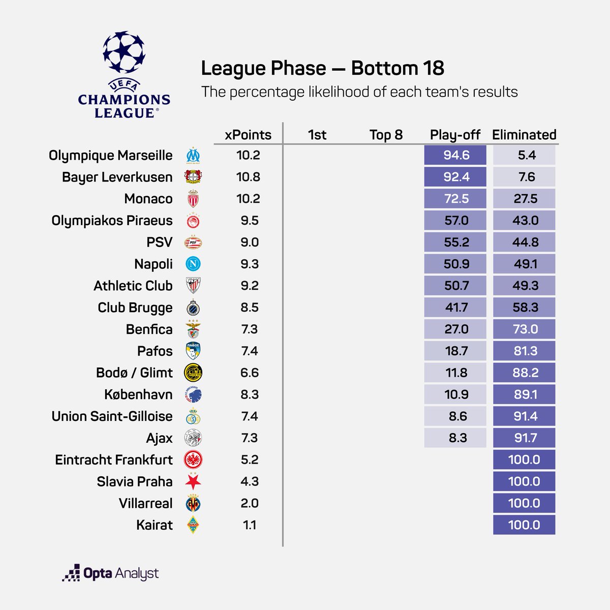 MassiliaZone's tweet image. ❗️L'OM aurait 94.6% de chance de se qualifier pour les barrages de LDC selon @OptaAnalyst.