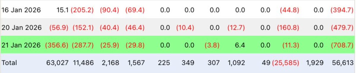 CryptoKing4Ever's tweet image. ETF outflows in $BTC have reached record highs over the past three days.

Total Bitcoin ETF outflows reached $1.58 billion, with the largest outflows coming from institutions like BlackRock and Fidelity.

Such a large amount of ETF selling signals an impending decline in Bitcoin.