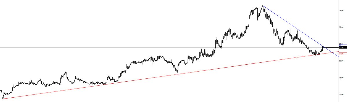 TRADERASESSI's tweet image. #ahgaz  liner vs log grafikleri