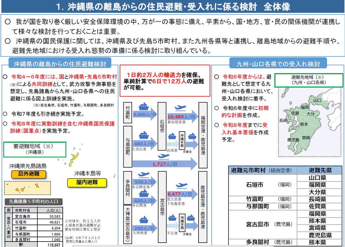 okires2024's tweet image. 台湾有事に備え、沖縄先島諸島から九州への住民避難。過去の沖縄戦での疎開で10万人の計画のうち7万人が台湾と九州に疎開している。
沖縄戦では12万人、対馬丸事件では1500人が亡くなっているが、７万人の命が救えたことはあまり知られていない。疎開を拒否した方は多くが亡くなっている。…