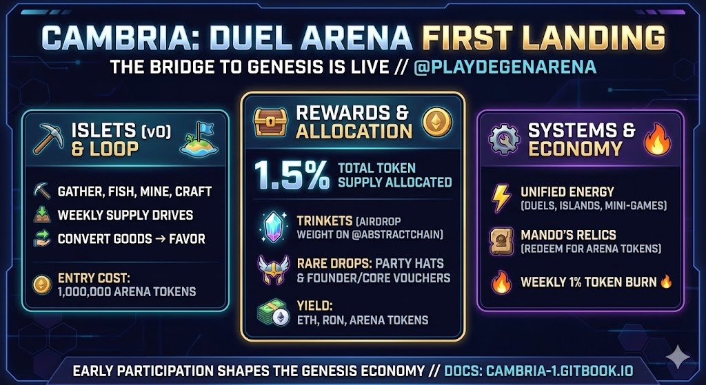 Cambria's First Landing / Full Breakdown ⚔️

The bridge to Cambria Genesis is officially live on <a href="/playdegenarena/">Duel Arena</a>. Shifting from pure PvP to a persistent 24/7 economy.

Islets (v0) &amp; The Loop ⚒️

Islets introduce the gathering layer to the ecosystem.

- Action: Gather, Fish, Mine,