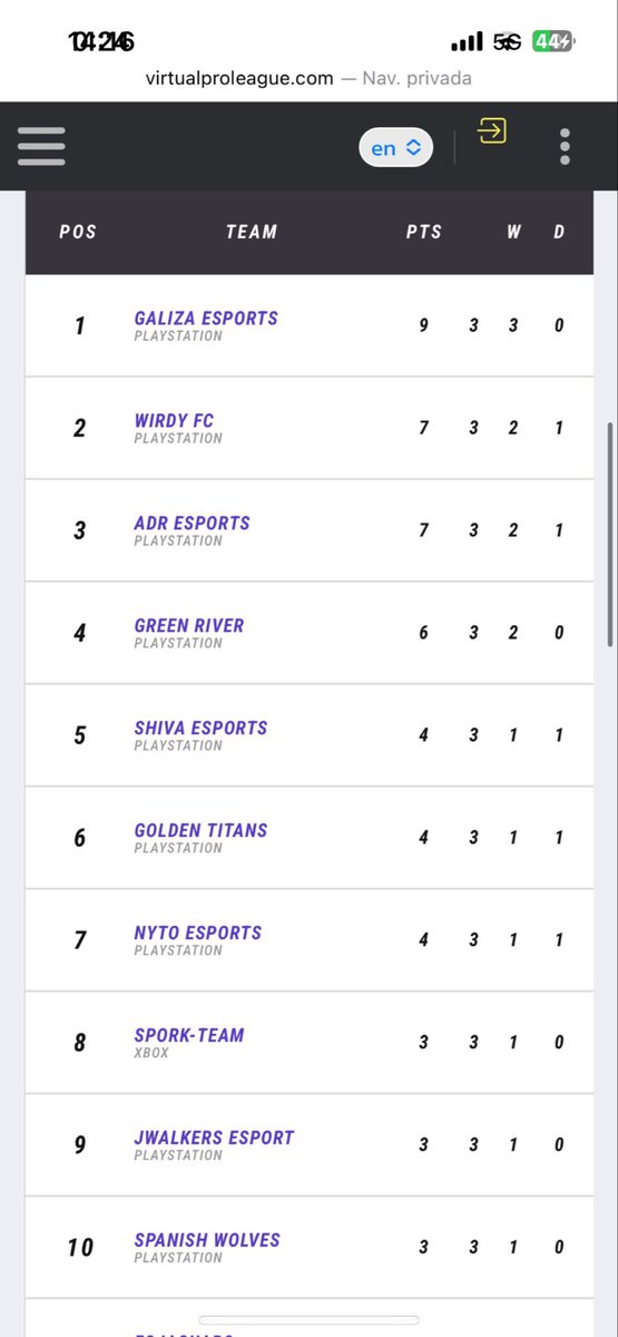 Buen comienzo del equipo en esta primera semana de competiciones. 

VPL (23:40): Quintos con muy buenas sensaciones y muy buenos rivales 

AFJ (22:40): Segundos

A seguir así este es el camino 🤝🏽