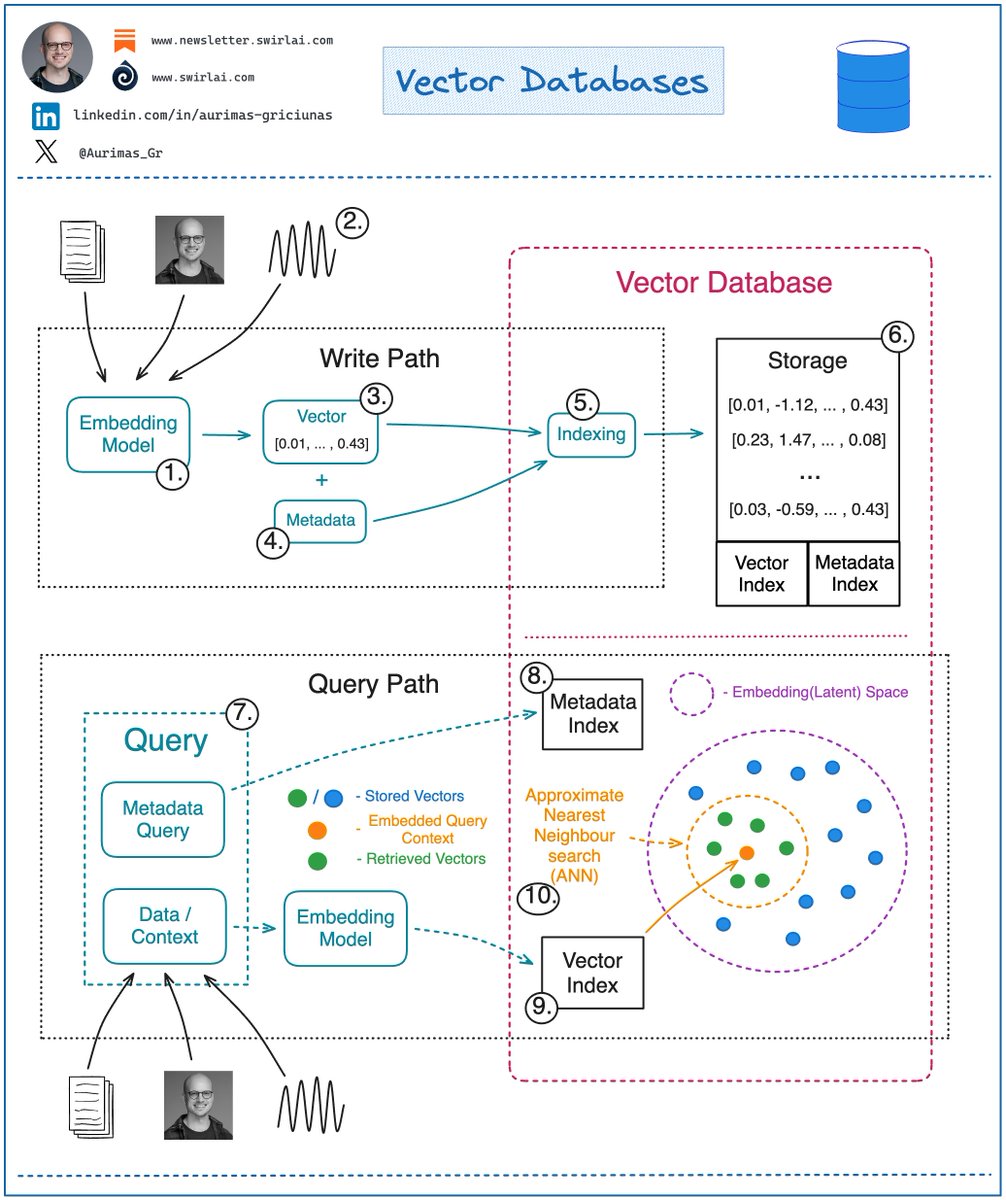 Aurimas_Gr's tweet image. Fundamentals of a 𝗩𝗲𝗰𝘁𝗼𝗿 𝗗𝗮𝘁𝗮𝗯𝗮𝘀𝗲.

With the rise of GenAI, Vector Databases skyrocketed in popularity. The truth - Vector Databases are also useful outside of a Large Language Model context.

When it comes to Machine Learning, we often deal with Vector Embeddings.…