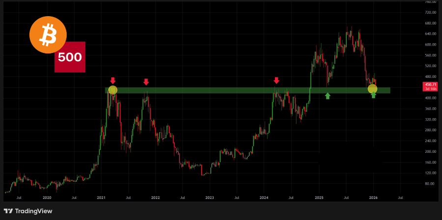 One of the most important relative-strength charts right now is Bitcoin vs. the S&amp;P 500.

BTC is sitting on a major support level against equities, and holding this area would reinforce continued strength for crypto relative to traditional markets.