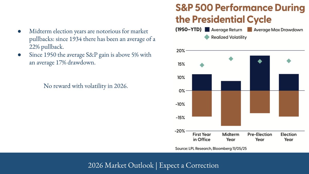LongVolReport's tweet image. 2026 is a mid-term election year which are notorious for volatility and corrections. 

Since 1934, in every mid-term year, the average stock market pullback has averaged 22%. 

You can pull forward this data to 1950 and the drawdown is 17% on average.

Now add in global…