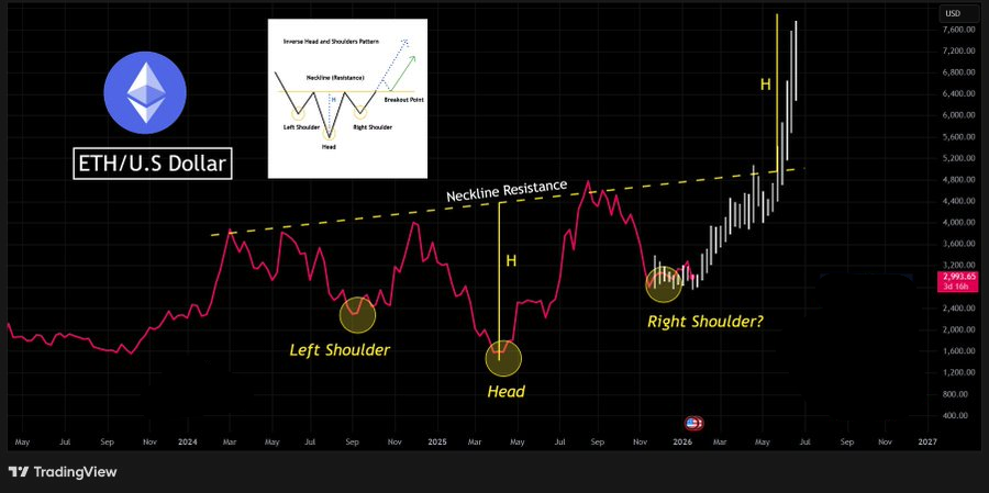 ETH continues to carve out a large inverse head &amp; shoulders on the macro chart.

If momentum and market conditions align, this structure supports a potential move toward the $7,000 region over time.🚀