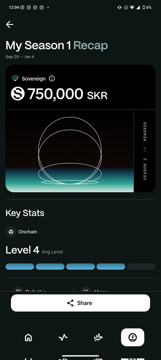 octraman_id's tweet image. Alhamdulillah saya adalah 1 Dari 535 di Dunia ini yang mendapatkan level Sovereign dan dapat maximum airdrop dengan total 750,000 SKR.

Jika rame, InsyaaAllah saya akan bagi² airdrop, silakan repost, like, dan comment SOL address kalian!
