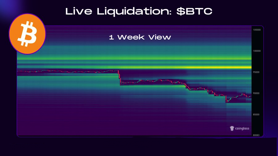 Bitcoin liquidity is building above current price levels.

With shorts potentially trapped after the recent sweep, this setup keeps higher levels in play if momentum continues to grind upward.