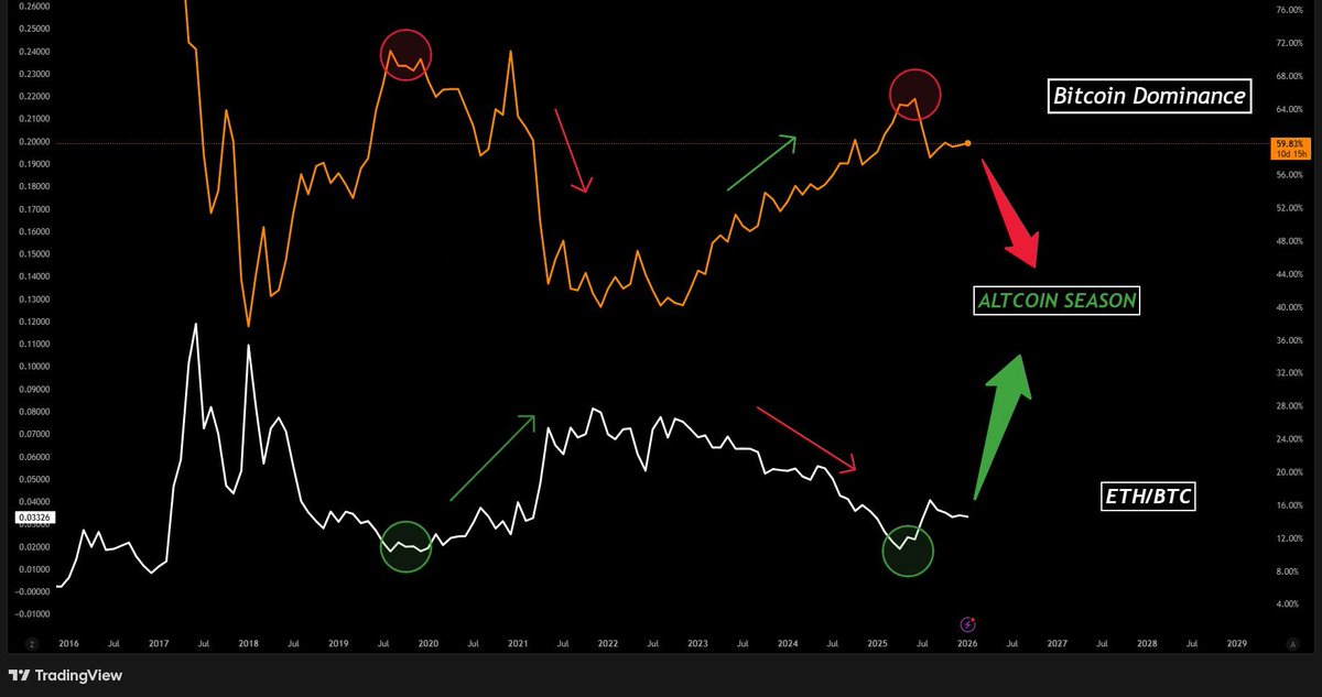 Bitcoin dominance is once again pressing into a potential macro top as ETH/BTC tests long-term support.

If this structure follows prior cycles, it could mark the early stages of capital rotating back into the broader altcoin market.