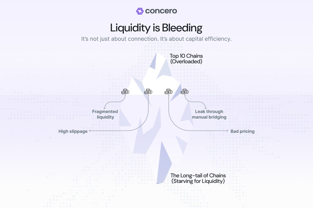 It’s not just about connection, it’s about capital efficiency.

Fragmented liquidity means high slippage and bad pricing. When users have to bridge manually, value leaks at every step.

The long tail of chains is starving for liquidity. Motherboard is here to solve this problem.