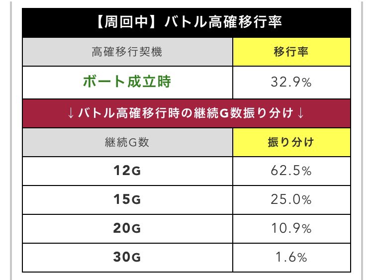 SLOONE_O1O1's tweet photo. モンキーの今回の設定差の件で改めて解析サイトを見直したが究極全速、GSチャレンジ、準備中上乗せ、バカンス上乗せ等はしっかり全設定共通と表記があるが、
表記の無いものは設定差あってもおかしくない状況になってきた。
打感的にもAT中のゲーム数上乗せ当��率、全速モード当選率、ボートでのバトル高確移行率 この辺は設定差あるんじゃないか？と思い始めた。 
もしもあるならモンキーの④なんて別に.....って感じだったけど喜んで④でも打てるようになるなあ。