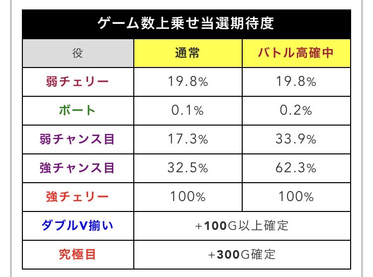 SLOONE_O1O1's tweet photo. モンキーの今回の設定差の件で改めて解析サイトを見直したが究極全速、GSチャレンジ、準備中上乗せ、バカンス上乗せ等はしっかり全設定共通と表記があるが、
表記の無いものは設定差あってもおかしくない状況になってきた。
打感的にもAT中のゲーム数上乗せ当��率、全速モード当選率、ボートでのバトル高確移行率 この辺は設定差あるんじゃないか？と思い始めた。 
もしもあるならモンキーの④なんて別に.....って感じだったけど喜んで④でも打てるようになるなあ。