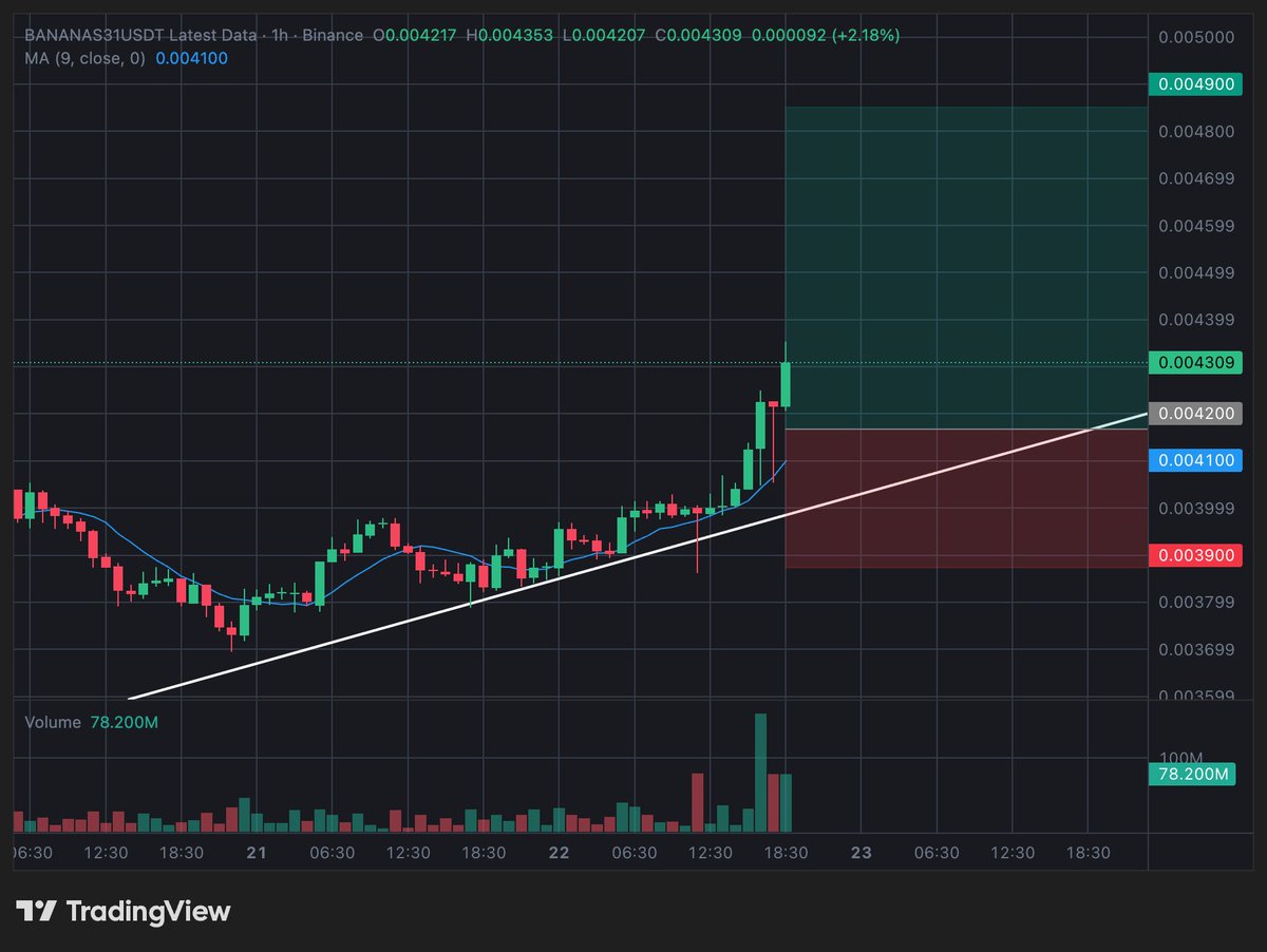 JUST UPDATE $AXS $COTI $BANANAS31 / USDT — FUTURES & SPOT TRADE SETUP (1H)  Bias: 🟢 BULLISH / LONG Entry Zone: ➡️ 0.00410 – 0.00425 Stop Loss: ⛔  0.00390 Targets: 🎯 TP1: 0.00460 – 0.00470 🎯 TP2: 0.00490 – 0.00500