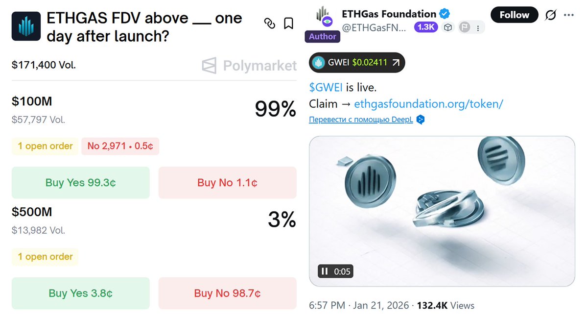 phosphenq's tweet image. This is the dumbest 99% I’ve seen on Prediction markets

ETHGAS is already live and trading, and the market is acting like $100M FDV is guaranteed.

Rules are simple:
it’s about FDV 1 day after launch (4:00pm ET next day), using the most liquid price source.

My $100M FDV NO at…