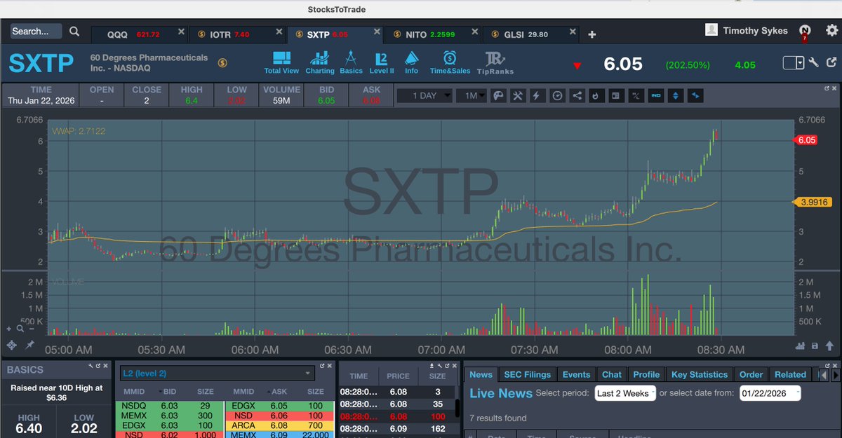 timothysykes's tweet image. Reason #4587295939492 to wake up early and nail these premarket runners like SEVERAL tim.ly/sykeschallenge students did as I bought $SXTP on the clear as day breakout over $4/share, but only got partial fill, it just hit 6+, but as you might've seen me tweet 20 minutes ago, I…