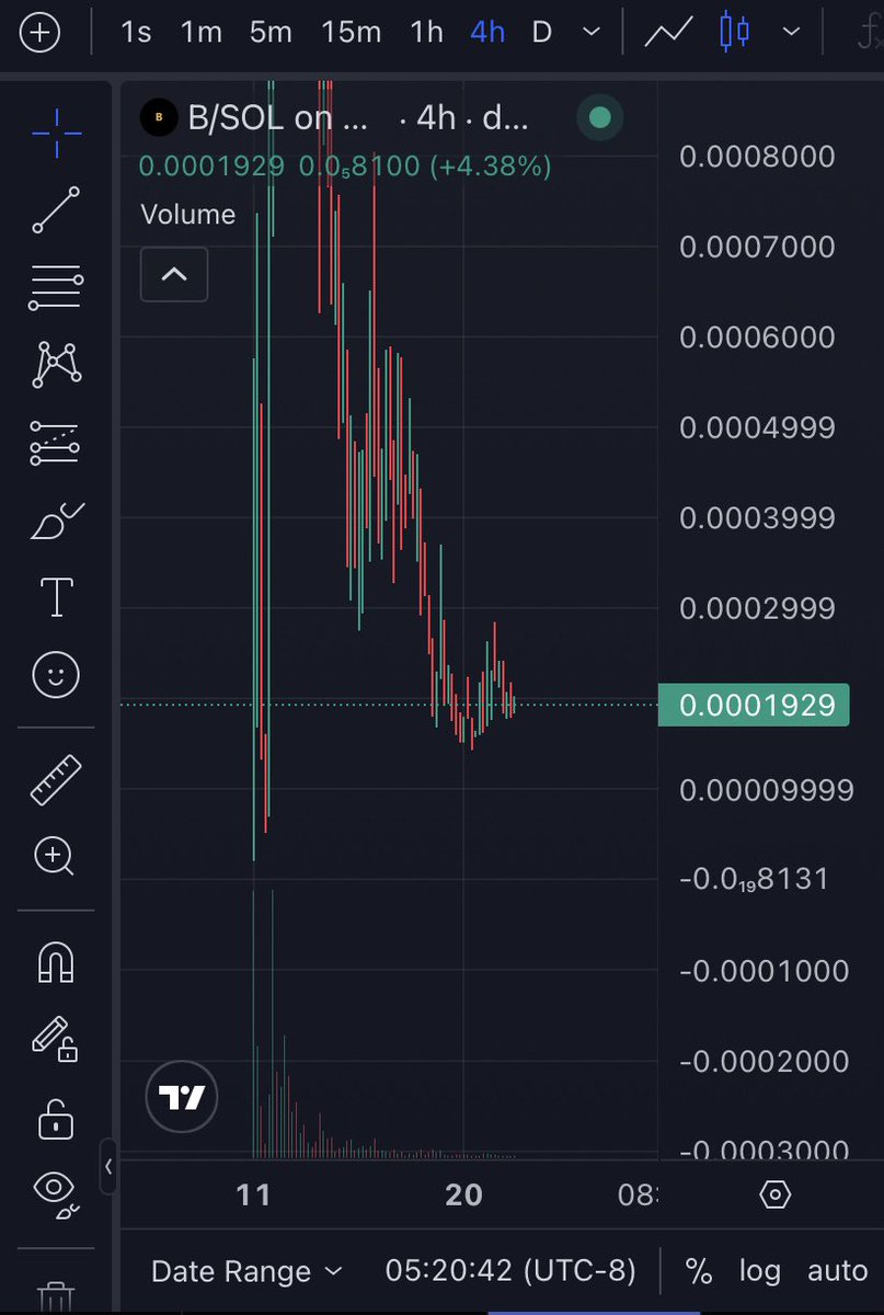 Cryptodog862200's tweet image. From $140K fear wick → strong bounce holding the cup bottom
Double bottom confirmed, wedge uncoiling upward, green volume ticking up
Diamond-hand TG still locked, Bonk LP burns + 4 CEXs live
This is the leg we’ve been waiting for. Buy $B to Bonk.
CA:…