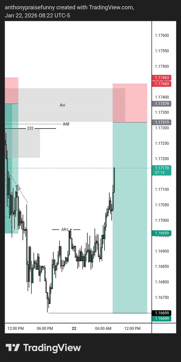 futurefx0's tweet image. #EURUSD 
•1:5Rr
Let price come to me.
No rush, no overtrading.
Consistency &amp;gt; excitement.