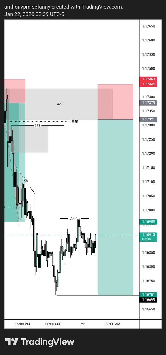 futurefx0's tweet image. #EURUSD 
•1:5Rr
Let price come to me.
No rush, no overtrading.
Consistency &amp;gt; excitement.