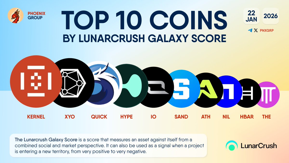 TOP 10 COINS BY LUNARCRUSH GALAXY SCORE $KERNEL $XYO $QUICK $HYPE $IO $SAND  $ATH $NIL $HBAR $THE