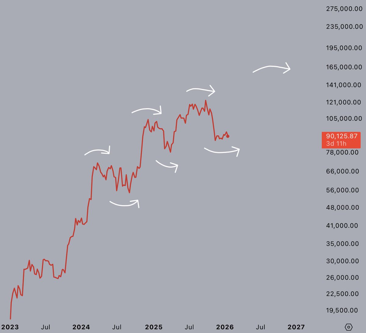 It might be boring and slow, but $BTC still maintains a long-term uptrend.

Meanwhile, QT is behind us, governments are starting to inject capital in their economies again, and the classic regime where crypto thrives is about to return.

Wouldn't rule out new highs from here.