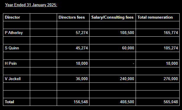 GoLeftMassa's tweet photo. @F15JCM @patviera What are they taking out for y/e 31/01/2026 too? Below figures were up from ~£312k year prior... https://t.co/B8ScqVJjR7