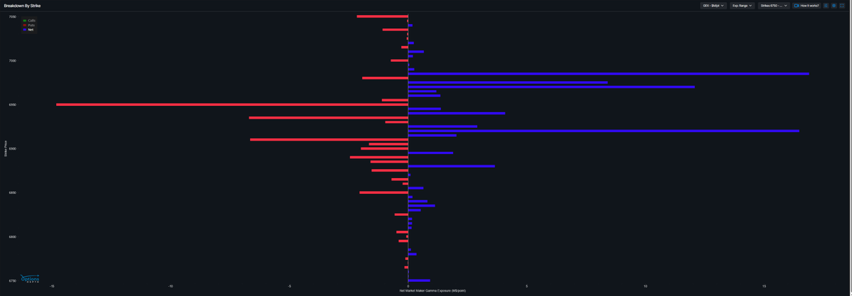 tony_mansour's tweet photo. Options Mosaic Preview Note for Thurs., Jan. 22, 2026
*******************************************************************

🌞Good morning. Happy PCE day to everyone!  

🌙➡️🌅 Traders are quite long this morning after the overnight GlobeX session.  We have PCE data out at 10am (the initial unemployment claims data had little impact on markets).  Big move overnight, hard to believe we don't do some back-testing but make no mistake, Trump is not interested in this market slipping back down much while he is on the world stage in Davos. He told us this himself yesterday when he complained about the hit the market took last week on Greenland.

🎯 The overnight straddle was 41 points (we are right there at the moment).  This morning, based on a current spot price of 6915, the straddle is 29 points.  This gives us a range of 6944-6886.  

@OptionsDepth 

🔷Here's your 0dte positioning for today:

🔷Looks like customers may be in the process of structuring a short 6950C 30w fly (dealers long the fly) but we need more puts to be bought by customers.  Here is the same chart with calls (green) and puts (red) instead of net numbers (in case someone wants to critique this).  I will be watching this today to see how it develops.

🔷The farther off of 6950 we close the happier customers are - max payoff is above 6980 or below 6920.

⚖️6900 is my pivot today:

⬆️6900, then Wednesday's high at 6910, followed by a significant resistance zone at 6925 (which we saw overnight). 

     ▶️Extended targets sit at 6940 and 6950.  Of course, above 6950, there is a strong desire to close above 6980.

⬇️6900, 6870 is the critical level - a break there opens up a fast move to 6850, which is the major downside target. Below that, 6845 and 6840 offer support, with 6840 coinciding with the approximate gamma flip zone. The daily straddle low at 6834 marks the lower boundary of the expected range.

     ▶️Current positioning strongly favors price stability around 6875 (below the fly), but the asymmetry below that is 👀- a break of 6870 could accelerate quickly while upside moves should be more orderly. 

     ▶️Pre-10 AM expect contained action; post-PCE will determine my (the market's) directional bias. Might be wise to be patient.

⚠️ I'm being quite generous this morning so a like AND repost is appreciated if you find this level of detail helpful.