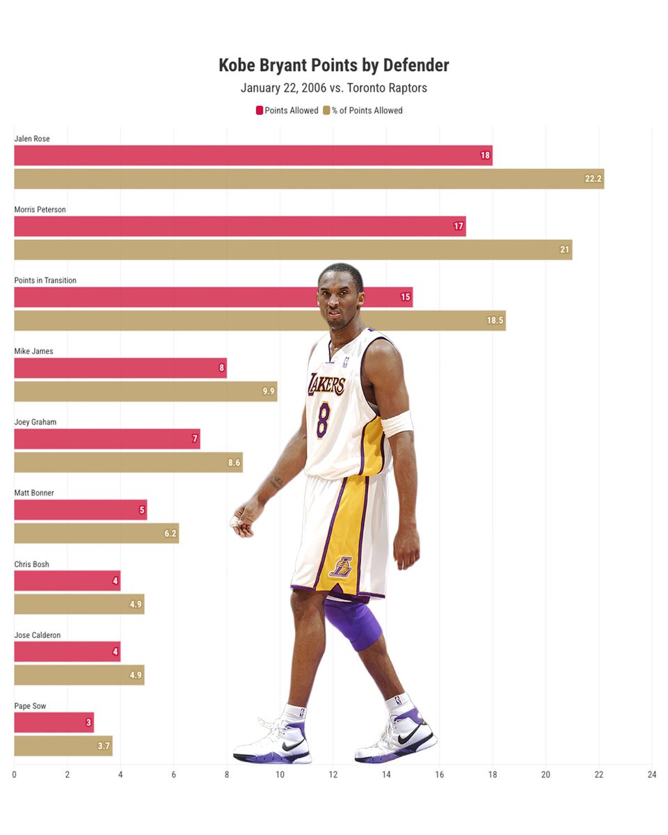 ESPNInsights's tweet image. Jalen Rose wasn’t the only one defending Kobe Bryant that night.

10 Raptors took the floor, and Kobe scored on 8 of them.

Only two can say they didn’t give up a single point of the 81: 
🔸 Charlie Villanueva (20 minutes)
🔸 Eric Williams (6 minutes)

We broke it down by…