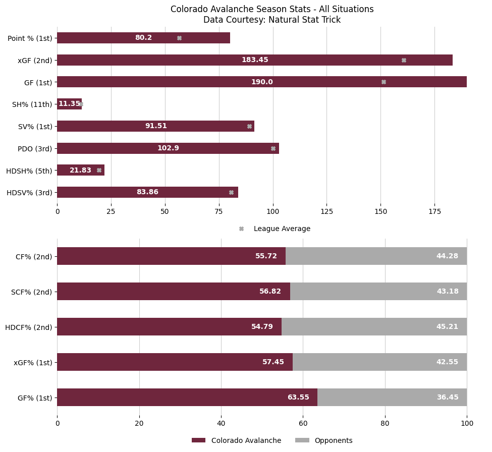 COLGameBot's tweet image. 😞 Dostal stops 40, Ducks edge Avalanche in shootout for 5th straight win.

Updated season overview &amp;amp; last 10 game stats after the Colorado Avalanche lose to the Anaheim Ducks by a score of 0 to 1.

Game Recap: nhl.com/video/ana-at-c…

#GoAvsGo