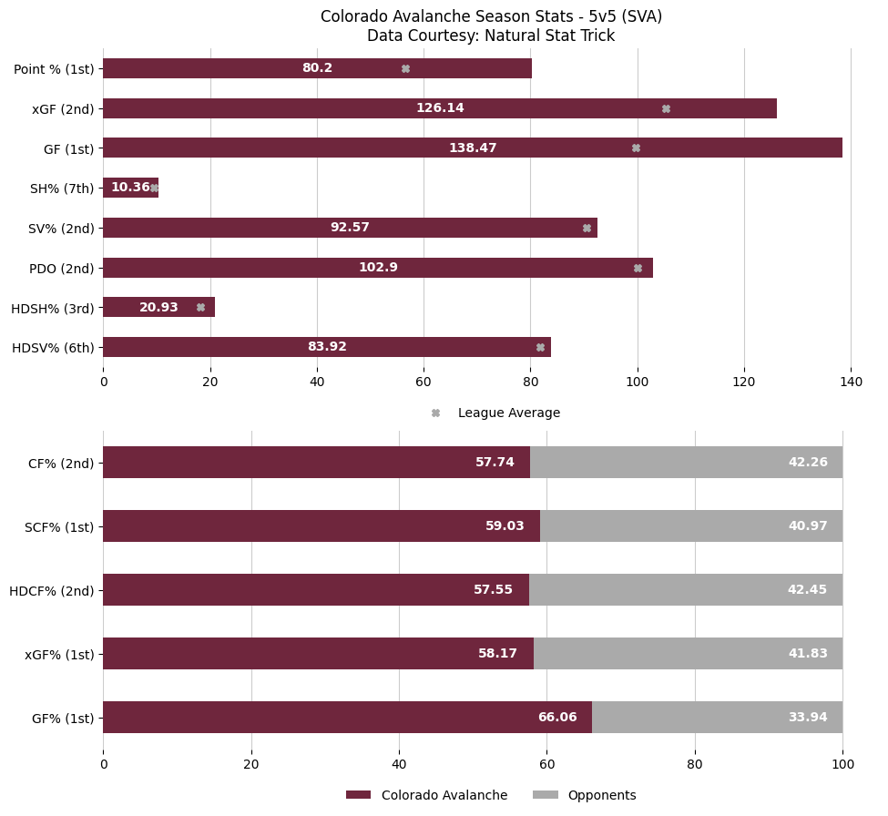 COLGameBot's tweet image. 😞 Dostal stops 40, Ducks edge Avalanche in shootout for 5th straight win.

Updated season overview &amp;amp; last 10 game stats after the Colorado Avalanche lose to the Anaheim Ducks by a score of 0 to 1.

Game Recap: nhl.com/video/ana-at-c…

#GoAvsGo