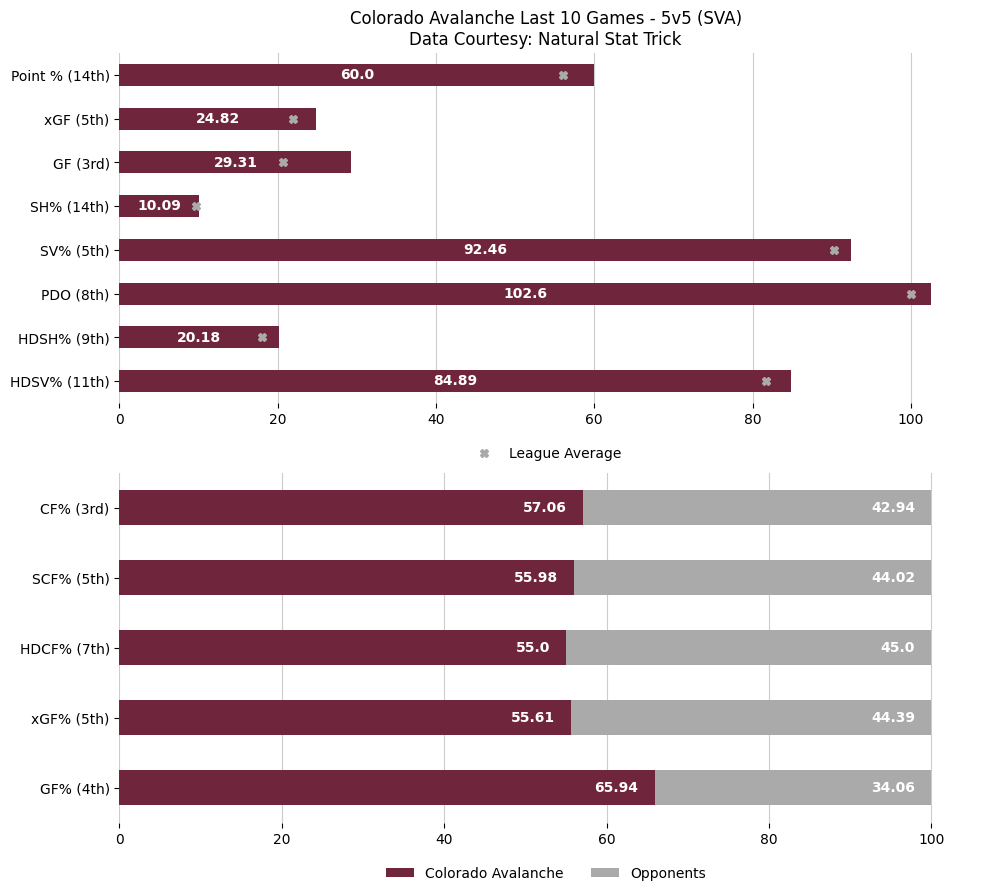 COLGameBot's tweet image. 😞 Dostal stops 40, Ducks edge Avalanche in shootout for 5th straight win.

Updated season overview &amp;amp; last 10 game stats after the Colorado Avalanche lose to the Anaheim Ducks by a score of 0 to 1.

Game Recap: nhl.com/video/ana-at-c…

#GoAvsGo